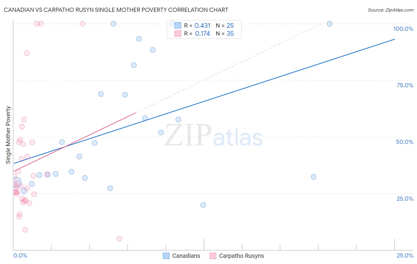 Canadian vs Carpatho Rusyn Single Mother Poverty