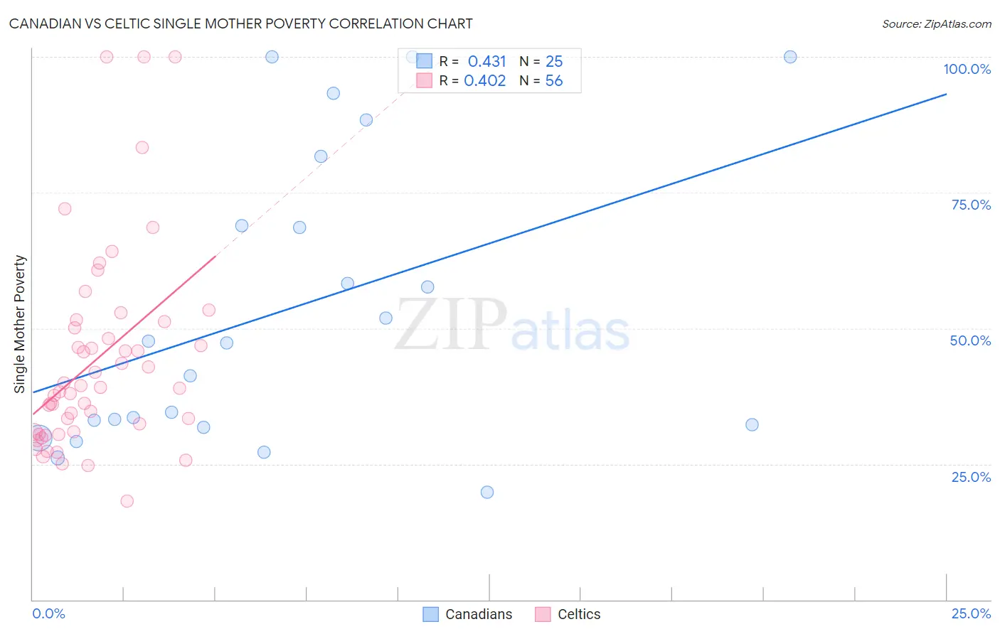 Canadian vs Celtic Single Mother Poverty