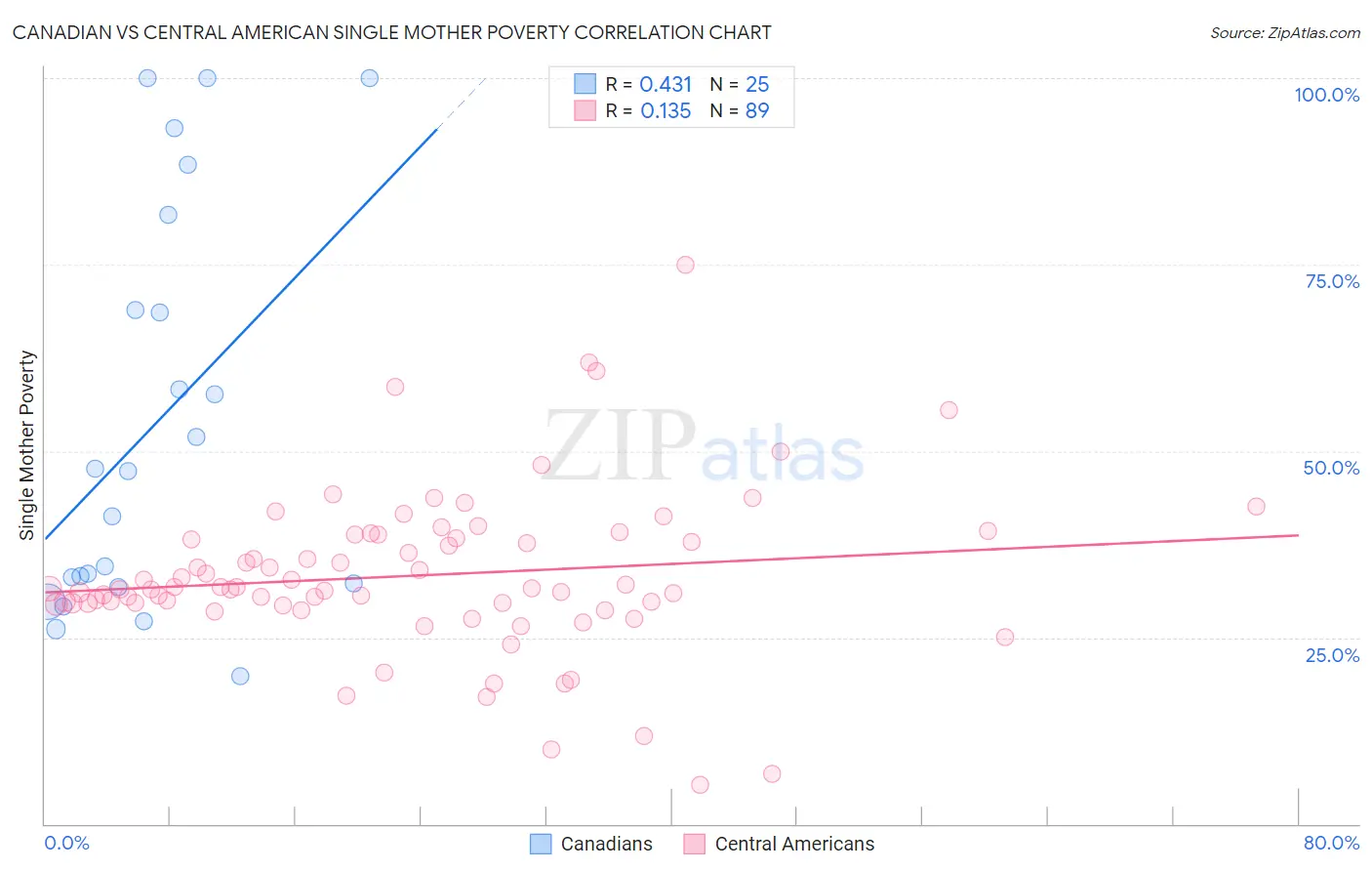 Canadian vs Central American Single Mother Poverty