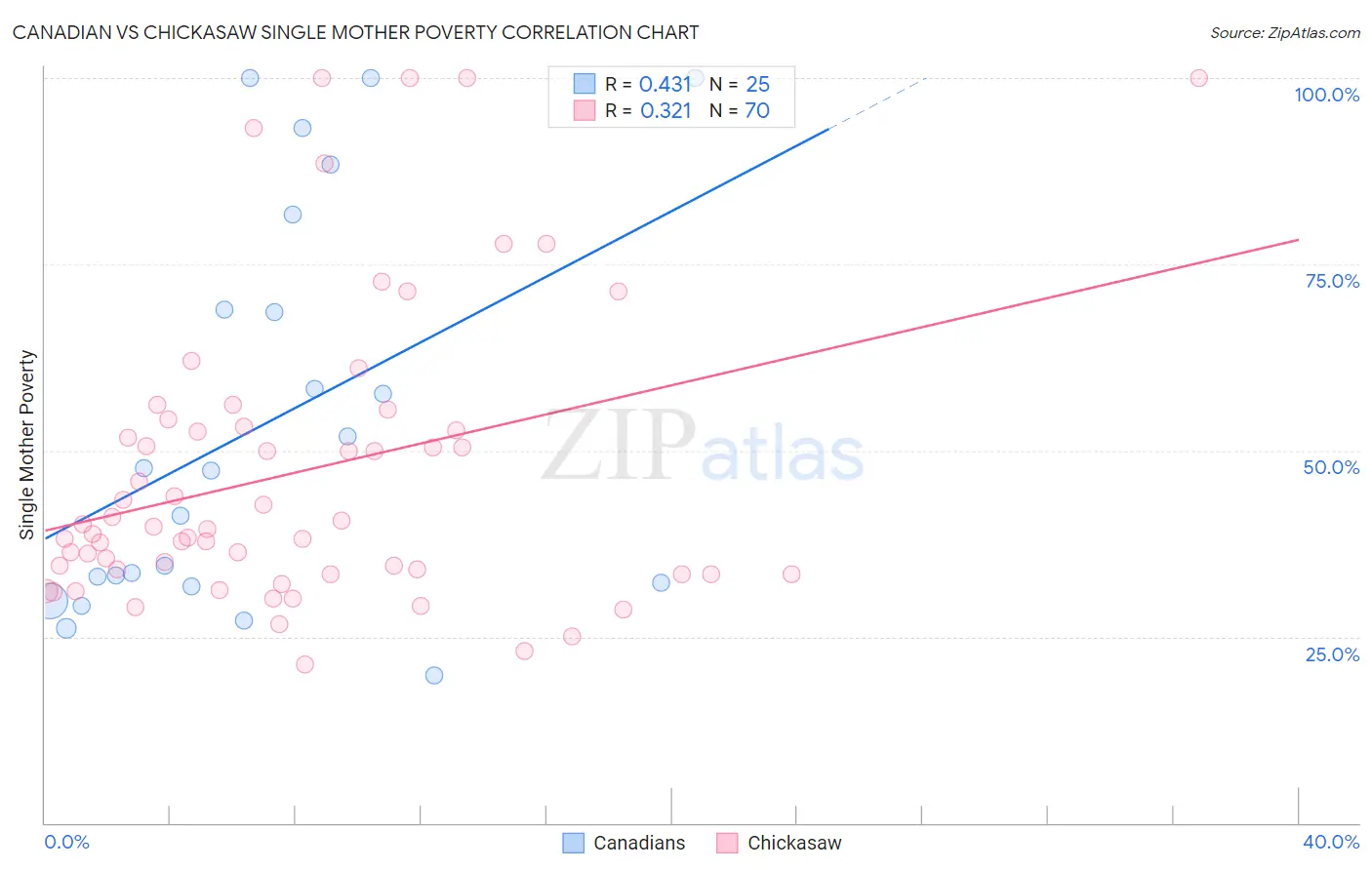 Canadian vs Chickasaw Single Mother Poverty