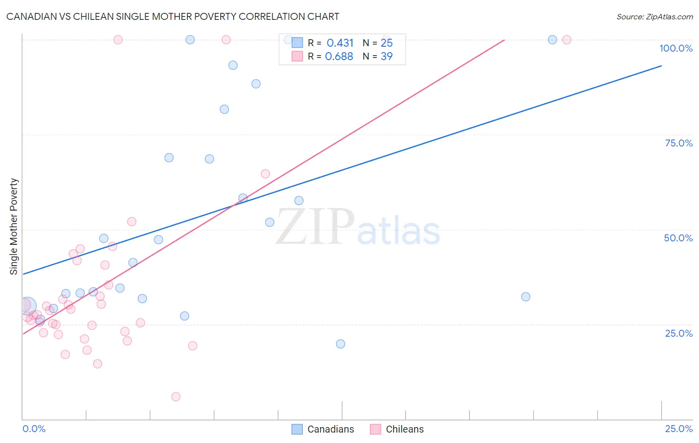 Canadian vs Chilean Single Mother Poverty