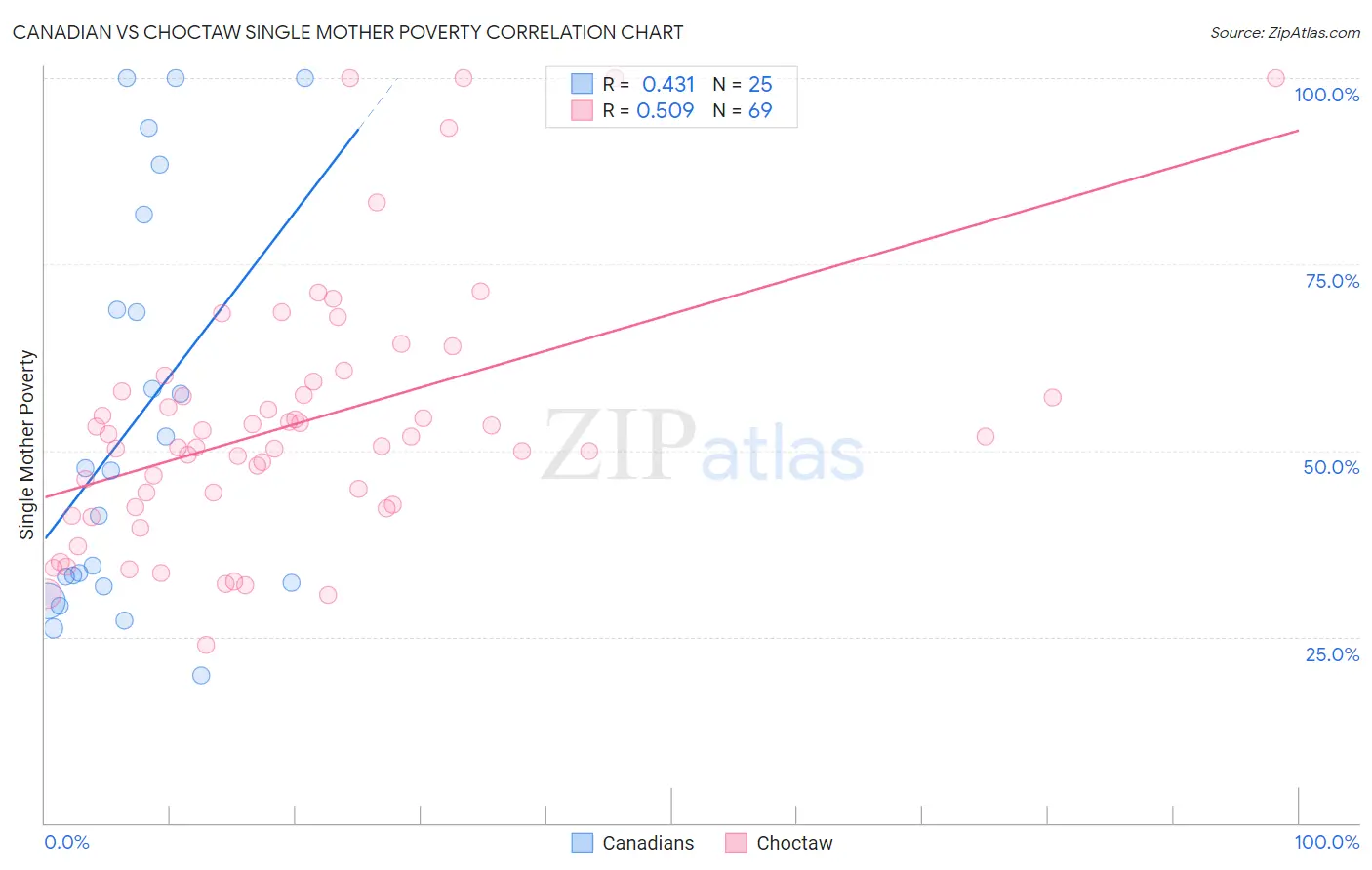 Canadian vs Choctaw Single Mother Poverty