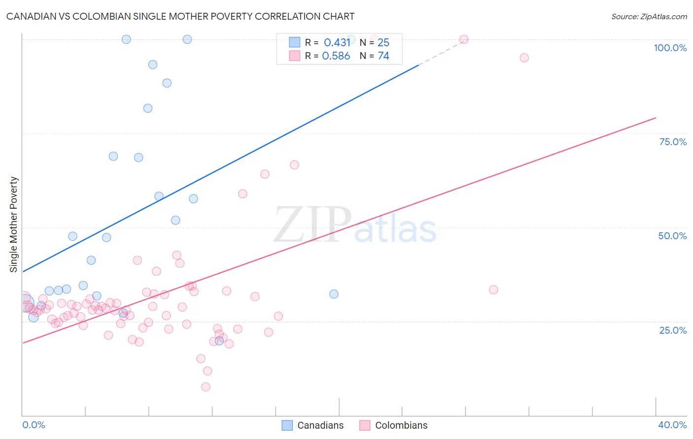 Canadian vs Colombian Single Mother Poverty