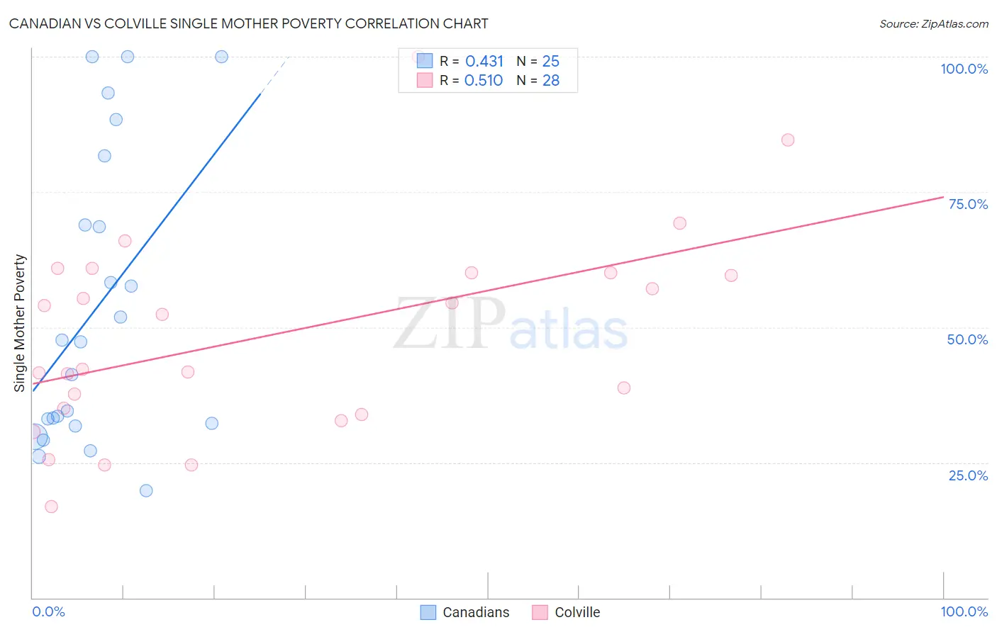 Canadian vs Colville Single Mother Poverty