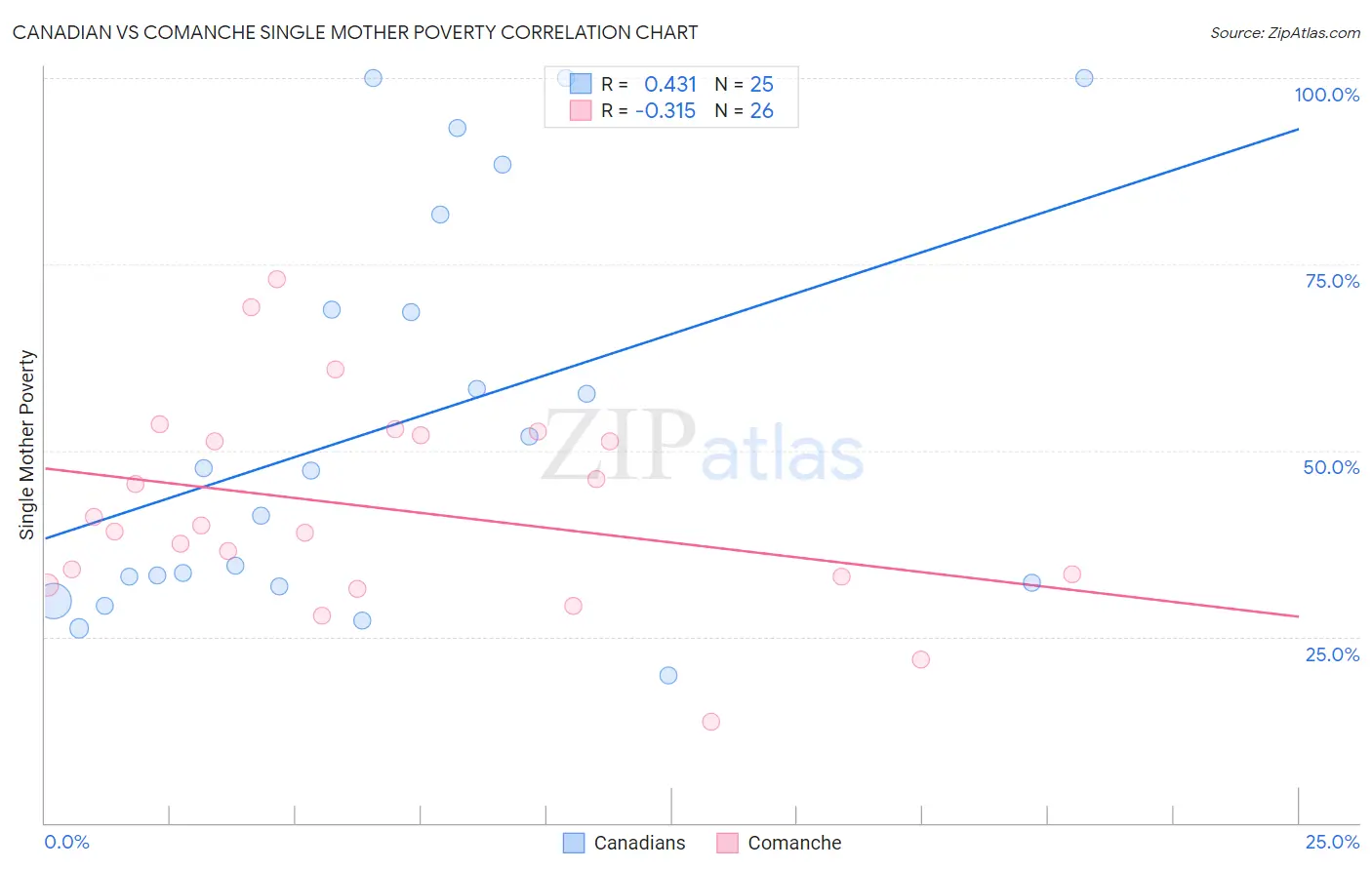 Canadian vs Comanche Single Mother Poverty