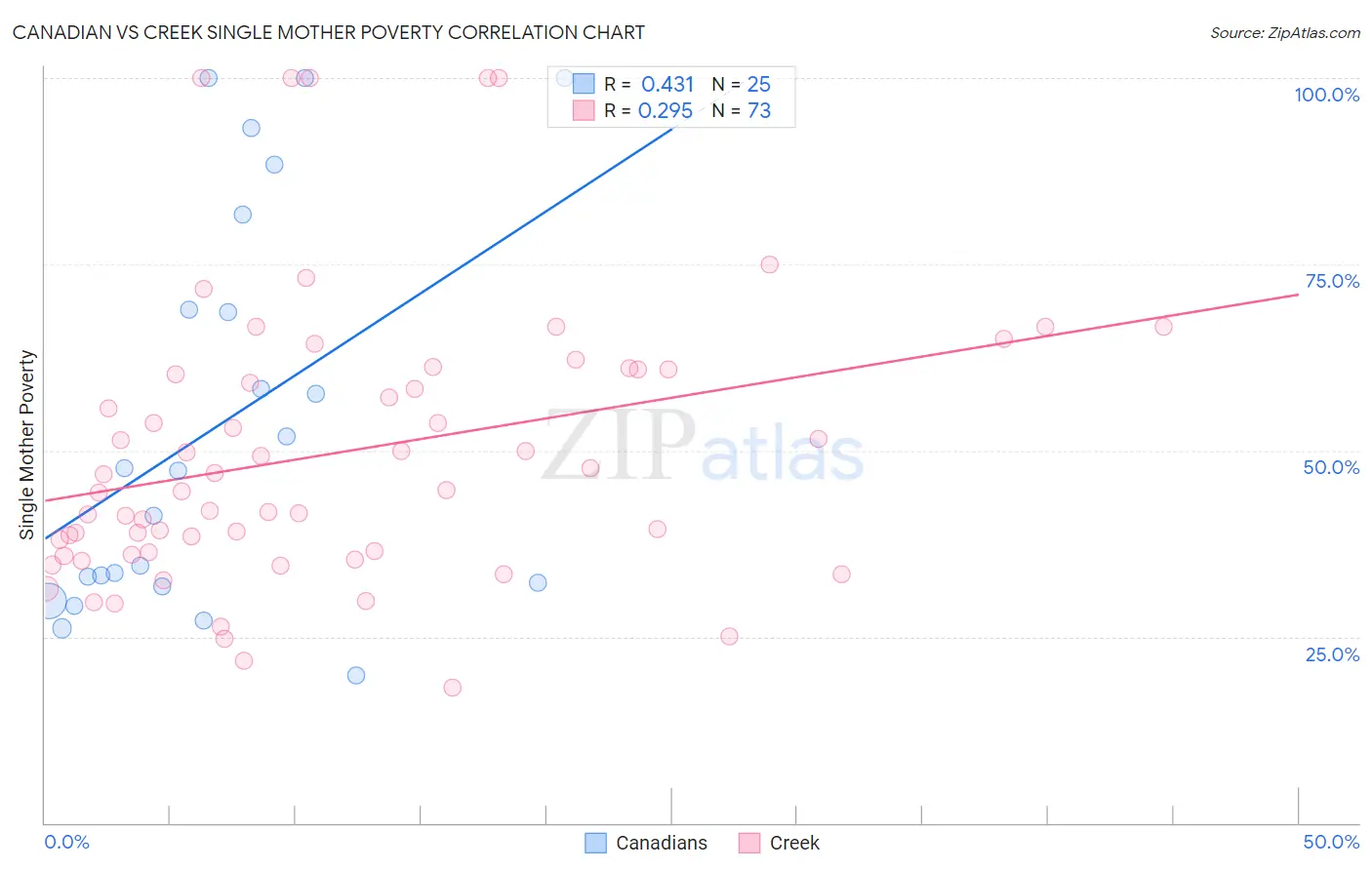 Canadian vs Creek Single Mother Poverty