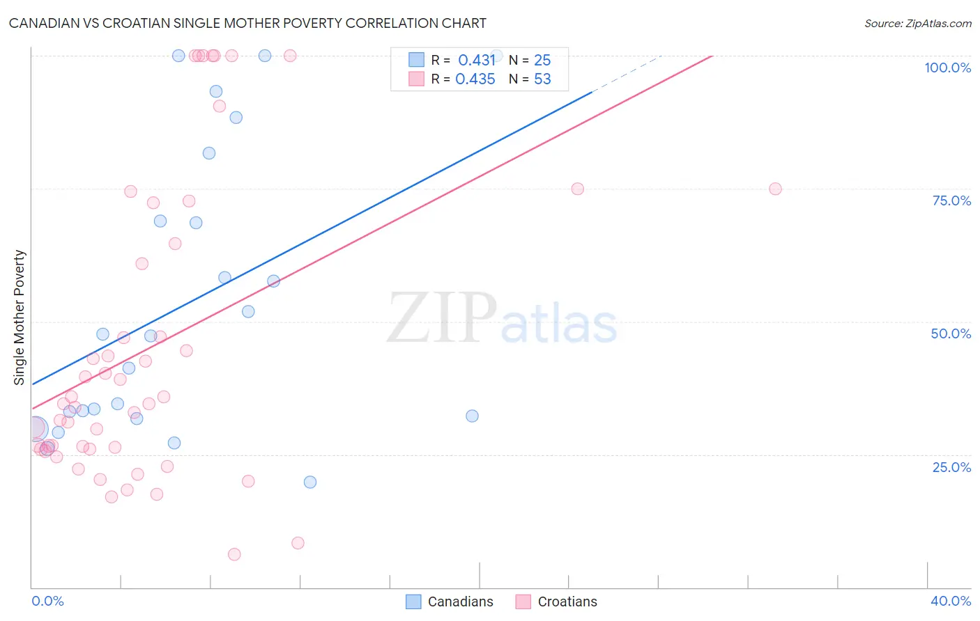 Canadian vs Croatian Single Mother Poverty