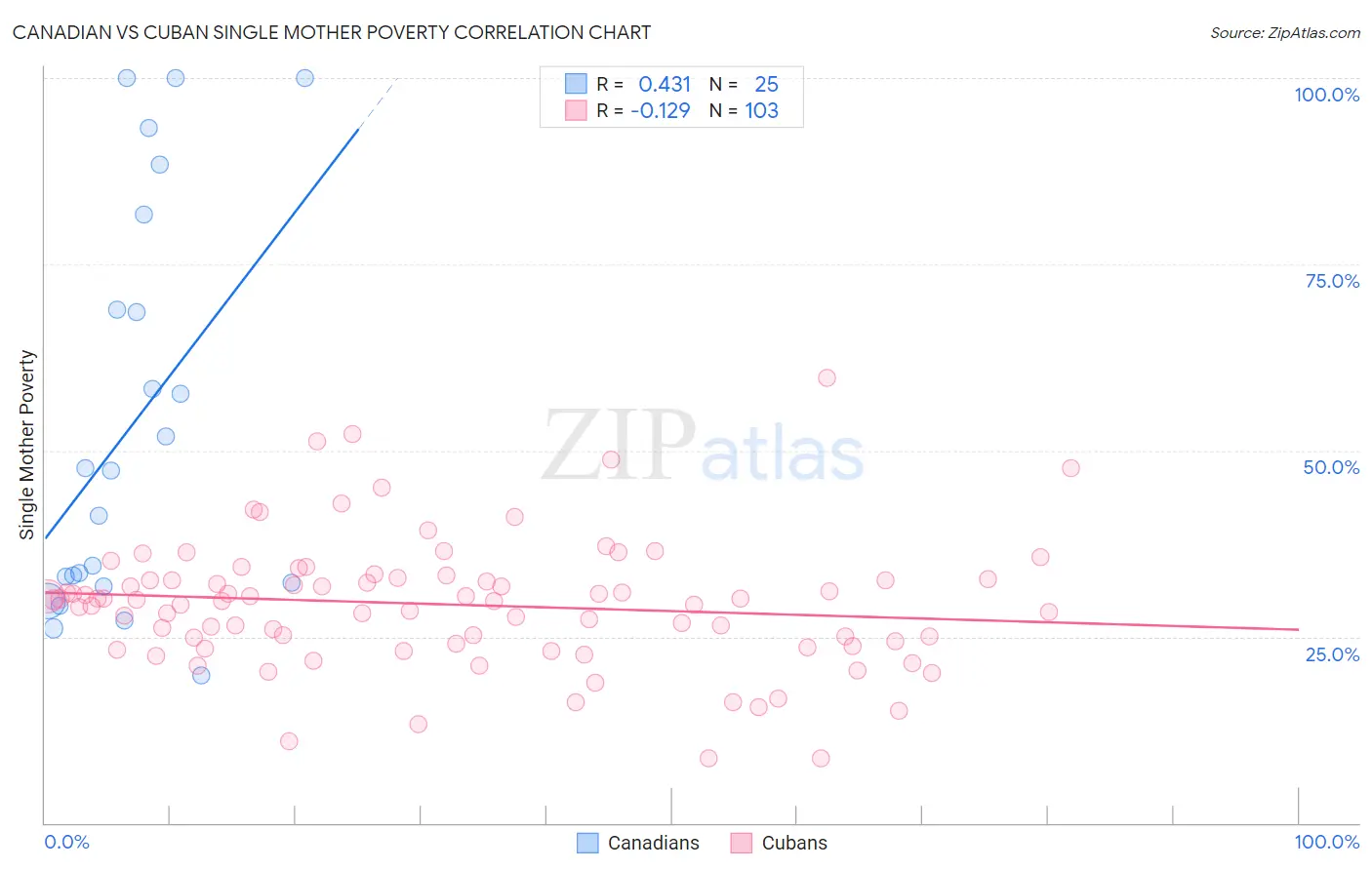 Canadian vs Cuban Single Mother Poverty