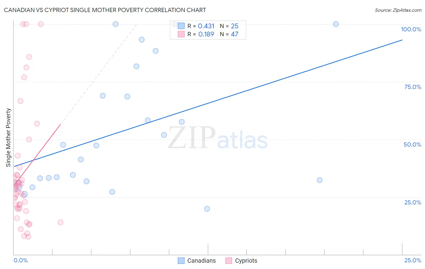 Canadian vs Cypriot Single Mother Poverty