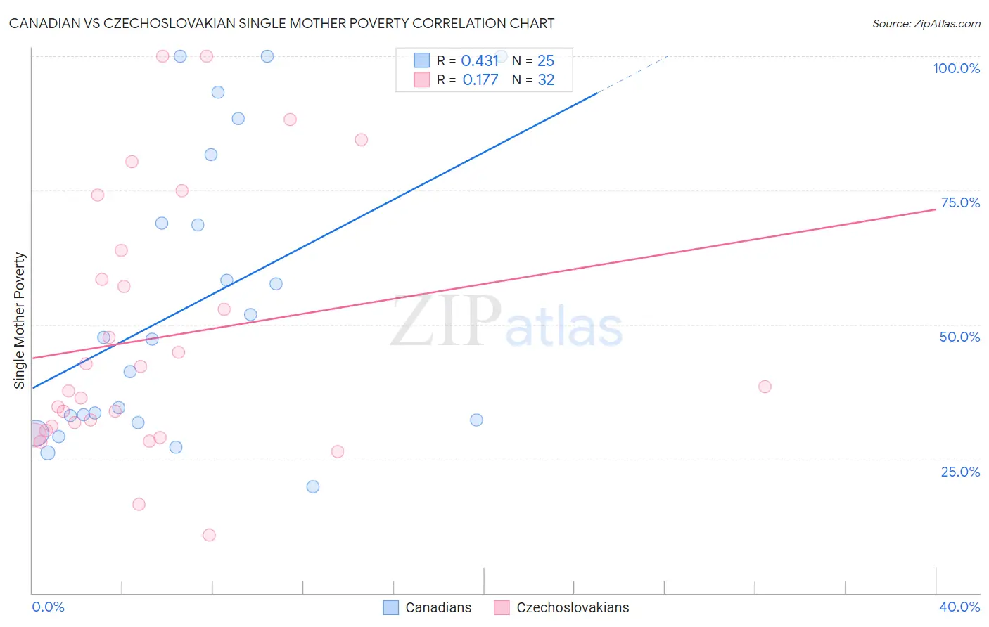 Canadian vs Czechoslovakian Single Mother Poverty