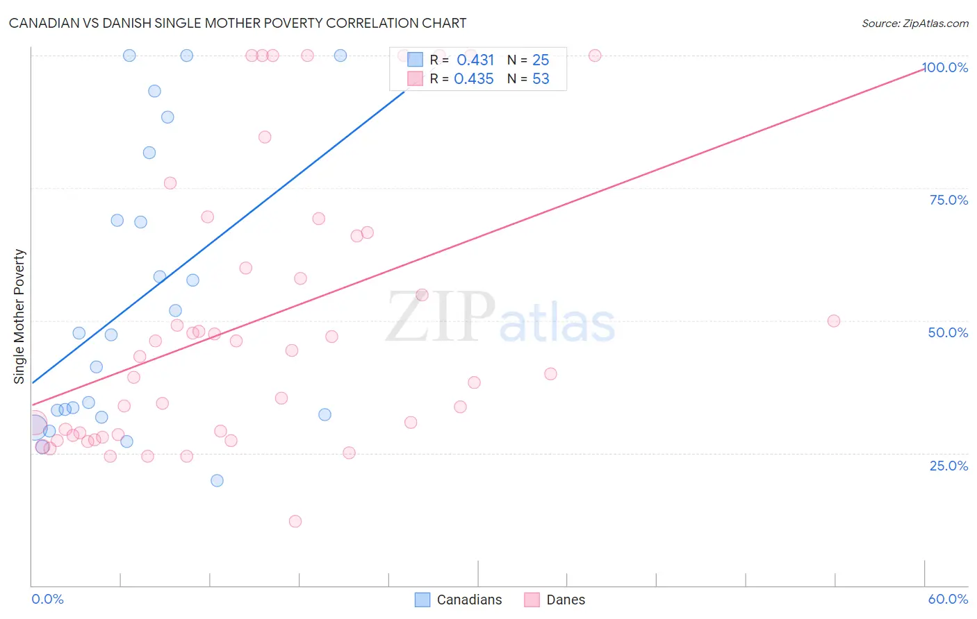 Canadian vs Danish Single Mother Poverty