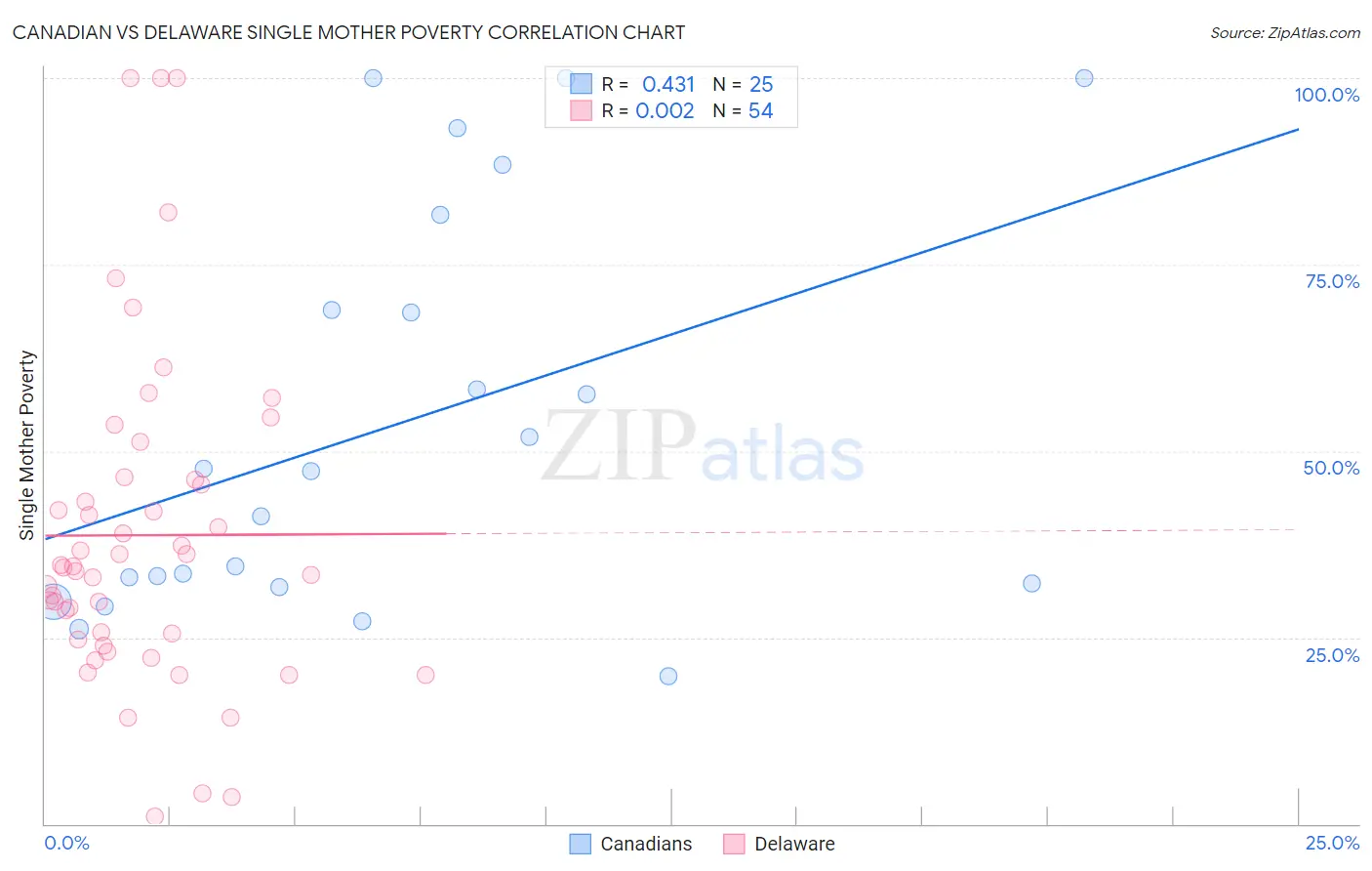 Canadian vs Delaware Single Mother Poverty
