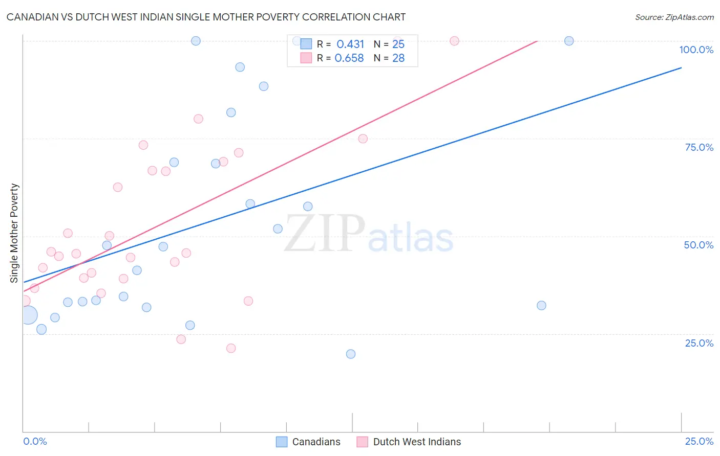 Canadian vs Dutch West Indian Single Mother Poverty