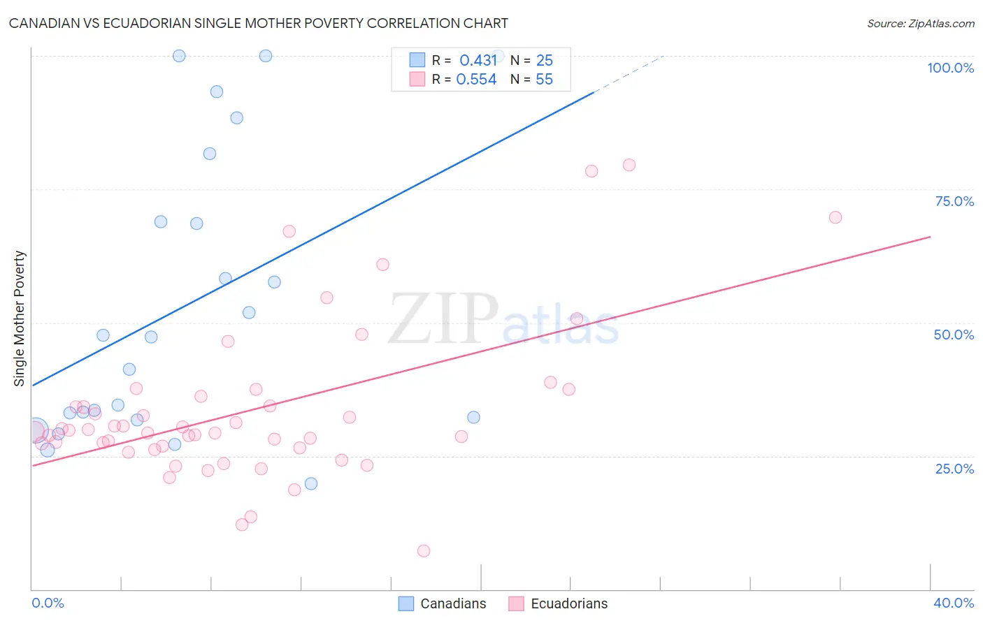 Canadian vs Ecuadorian Single Mother Poverty