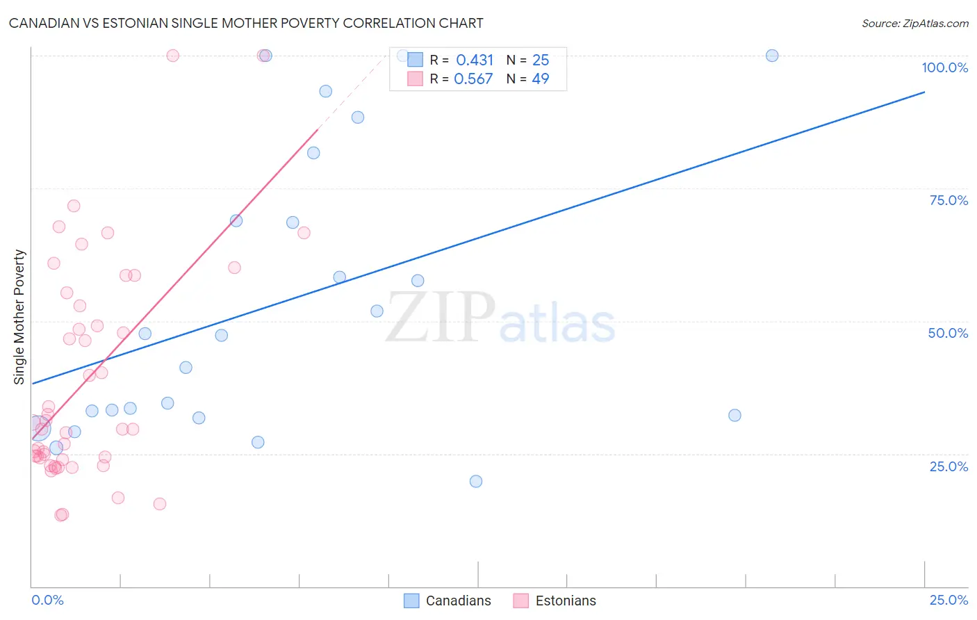Canadian vs Estonian Single Mother Poverty