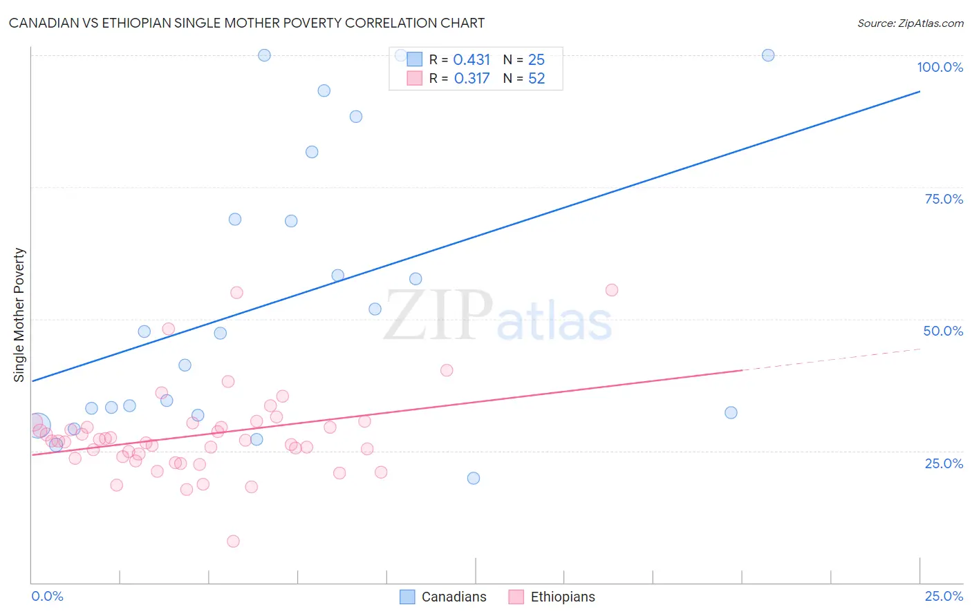 Canadian vs Ethiopian Single Mother Poverty