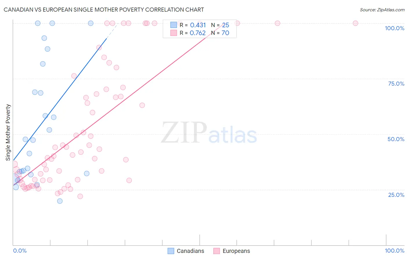 Canadian vs European Single Mother Poverty