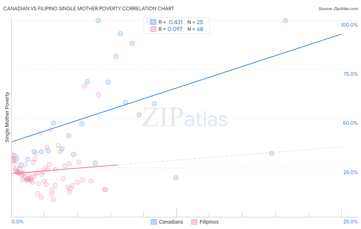 Canadian vs Filipino Single Mother Poverty