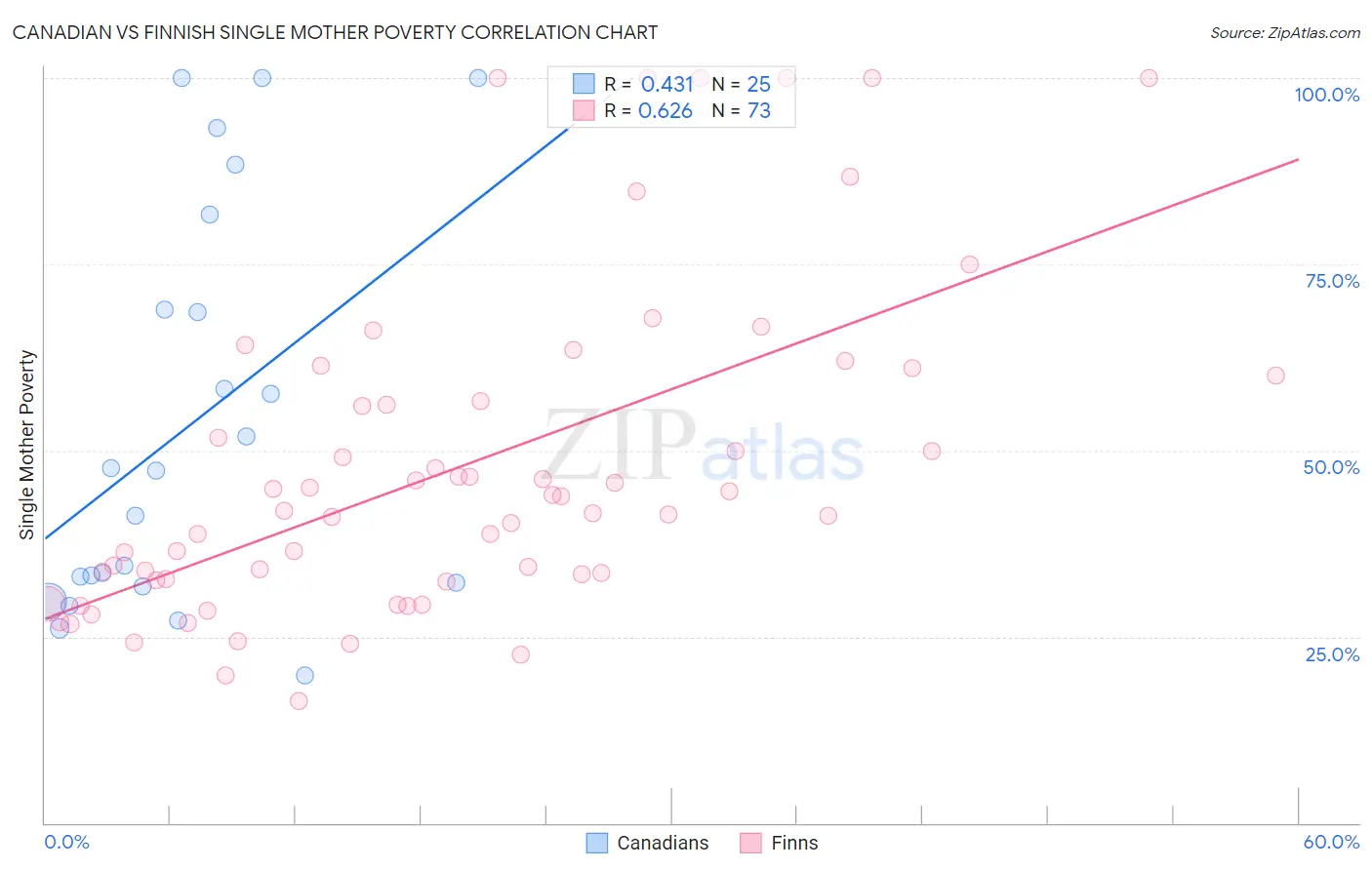 Canadian vs Finnish Single Mother Poverty