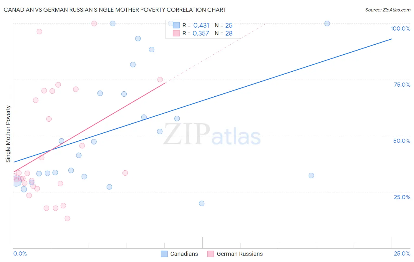 Canadian vs German Russian Single Mother Poverty