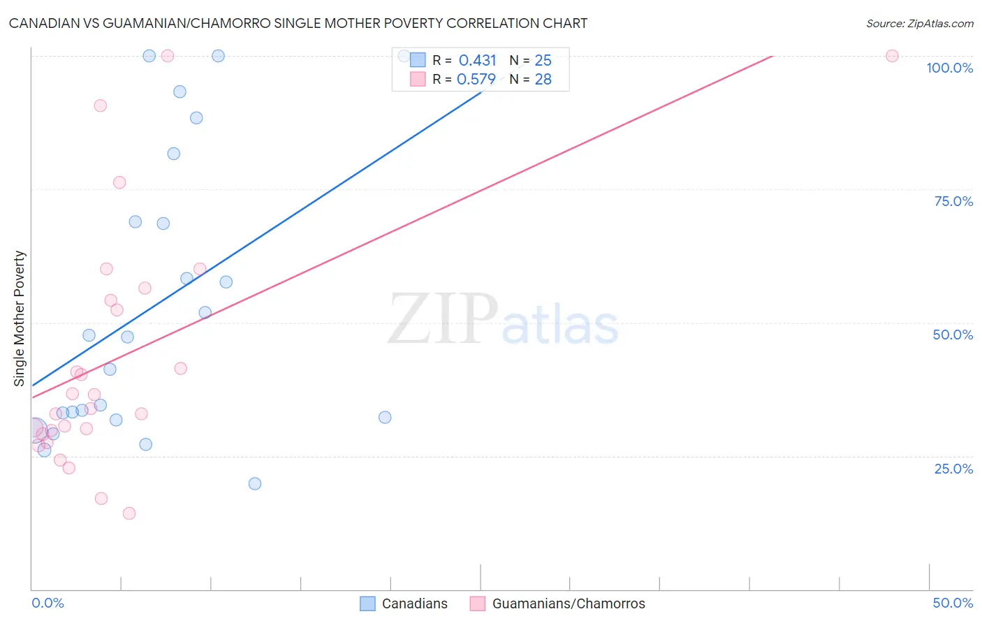 Canadian vs Guamanian/Chamorro Single Mother Poverty