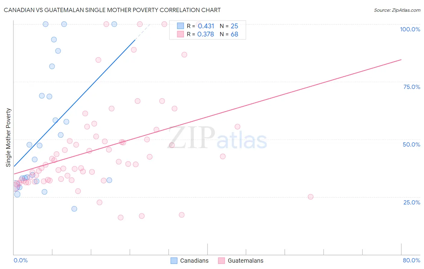 Canadian vs Guatemalan Single Mother Poverty