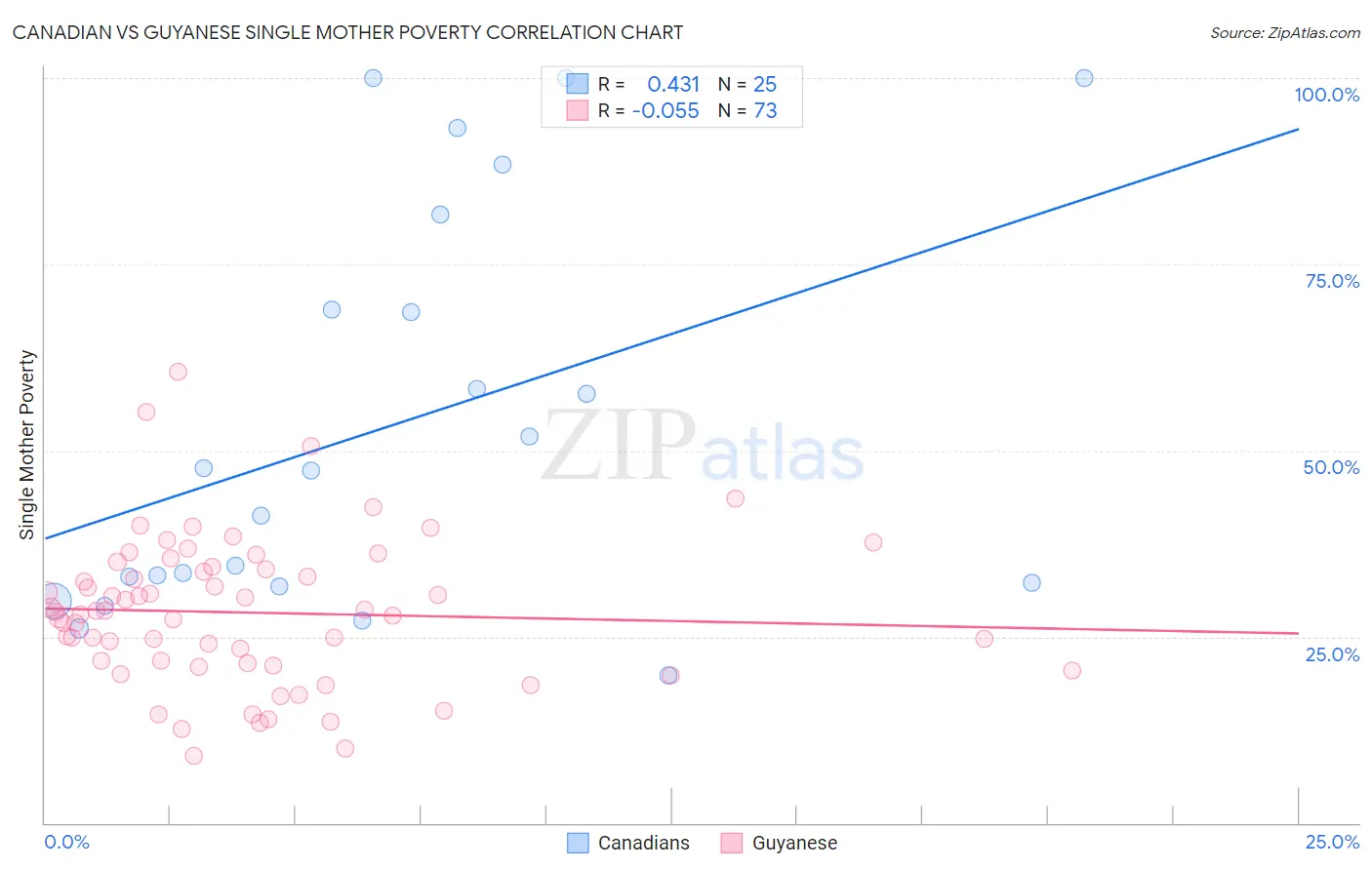 Canadian vs Guyanese Single Mother Poverty