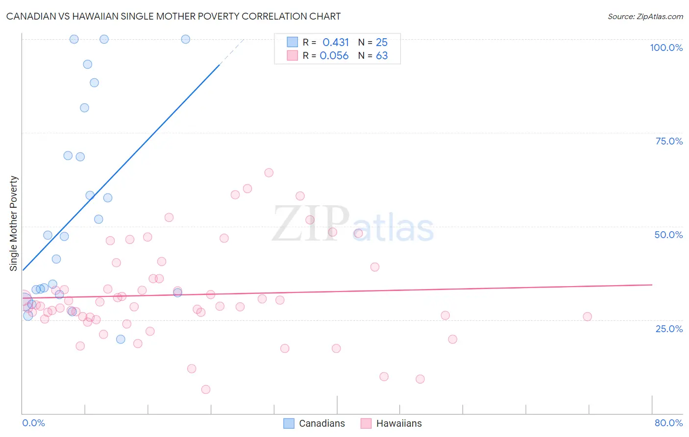 Canadian vs Hawaiian Single Mother Poverty