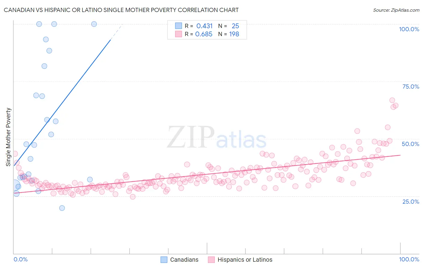 Canadian vs Hispanic or Latino Single Mother Poverty