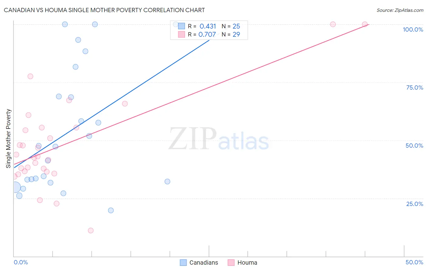 Canadian vs Houma Single Mother Poverty