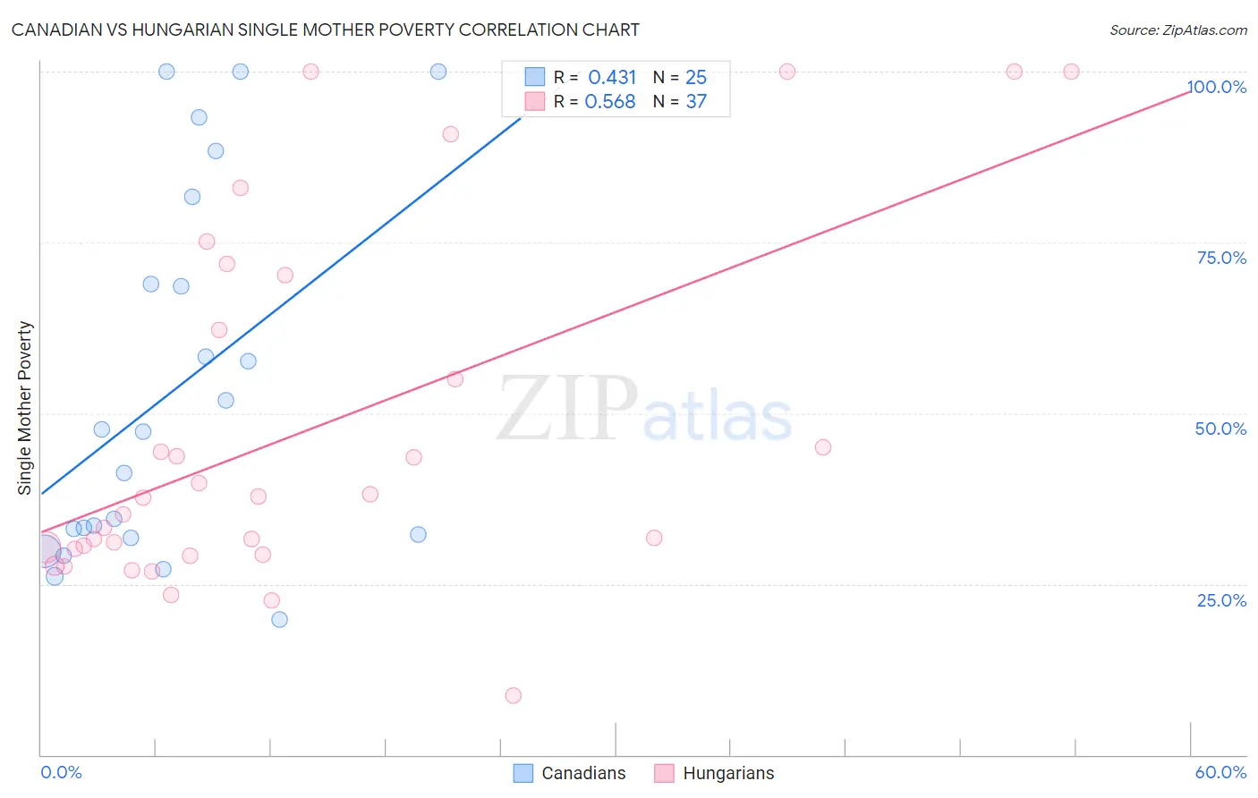Canadian vs Hungarian Single Mother Poverty