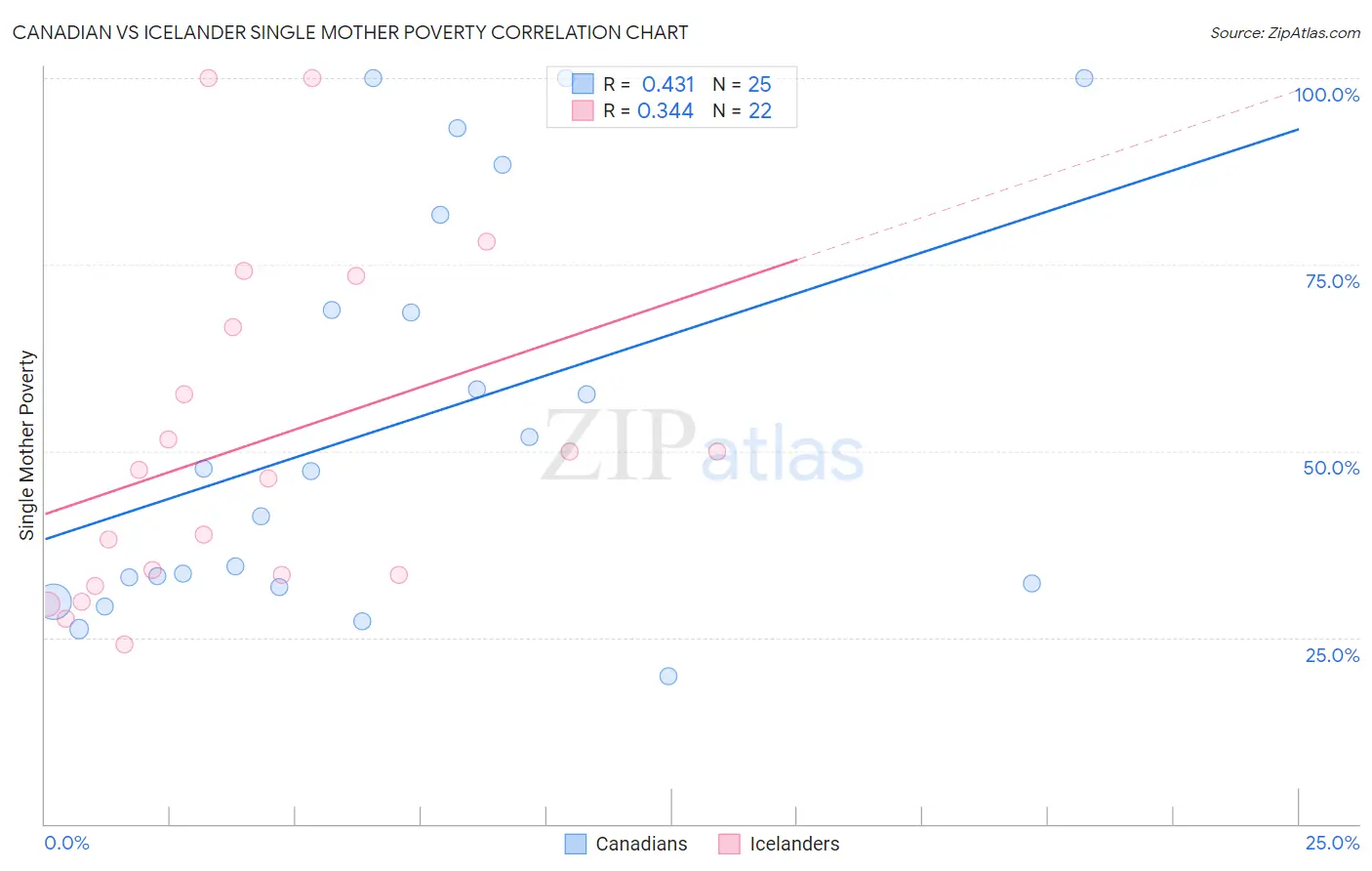 Canadian vs Icelander Single Mother Poverty