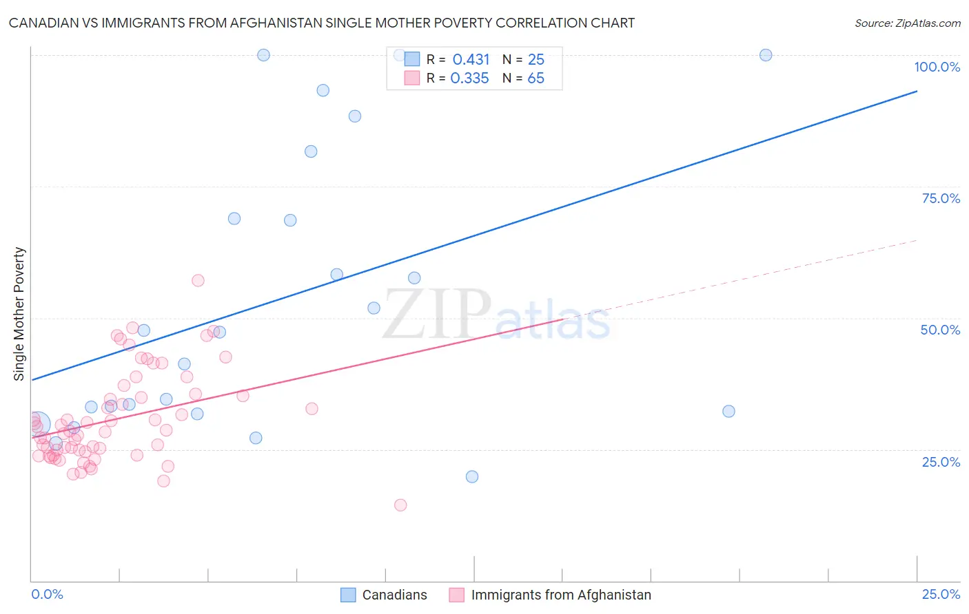 Canadian vs Immigrants from Afghanistan Single Mother Poverty