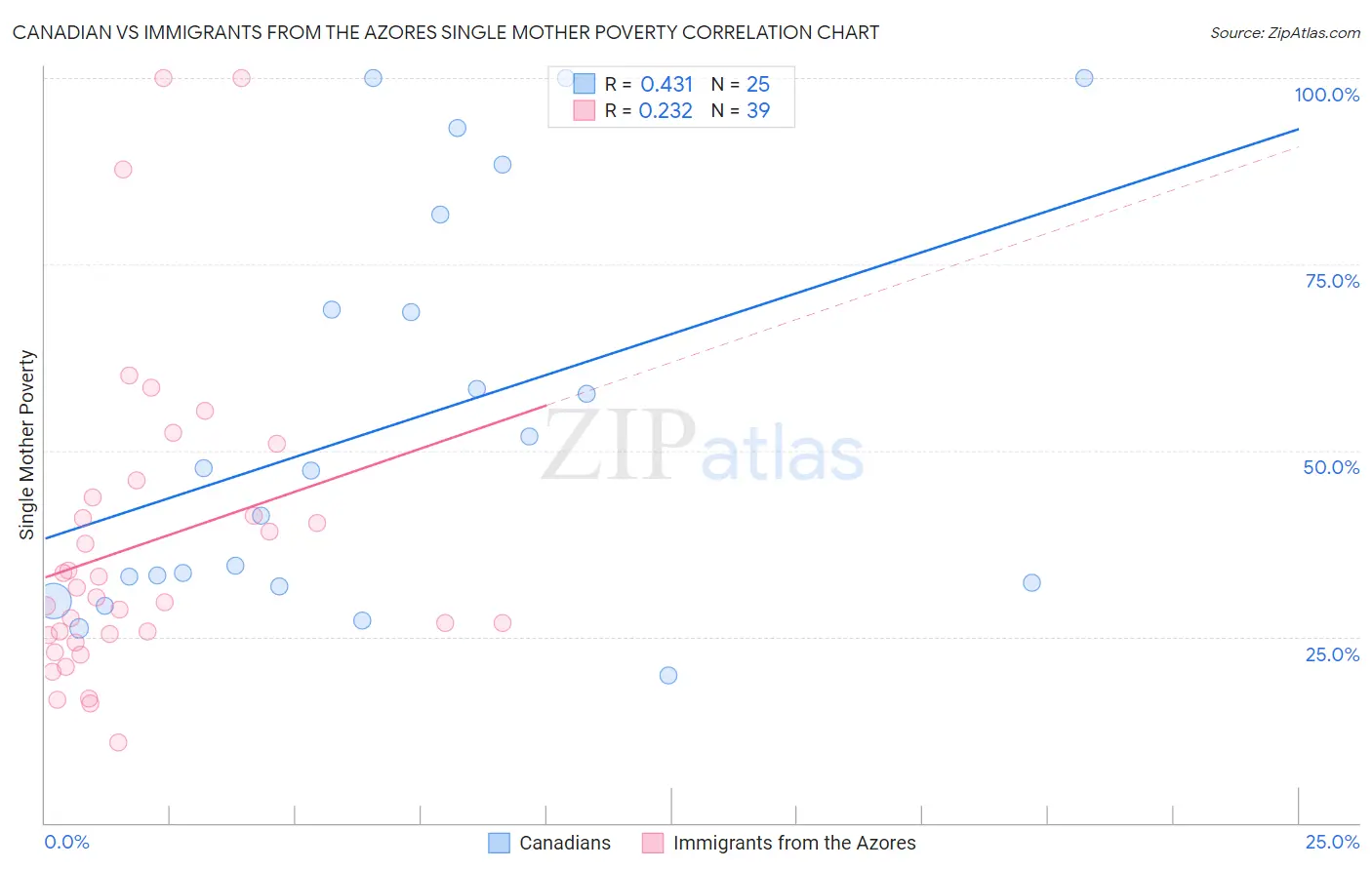 Canadian vs Immigrants from the Azores Single Mother Poverty