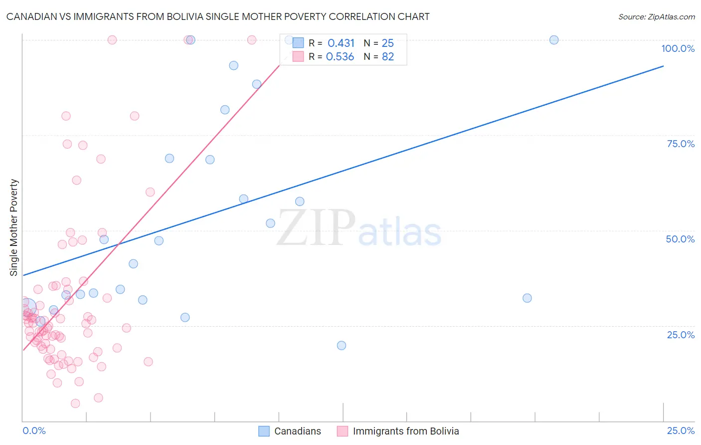 Canadian vs Immigrants from Bolivia Single Mother Poverty