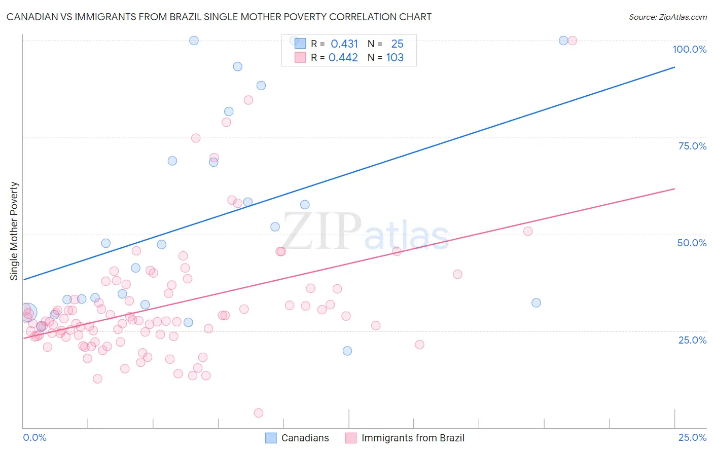 Canadian vs Immigrants from Brazil Single Mother Poverty