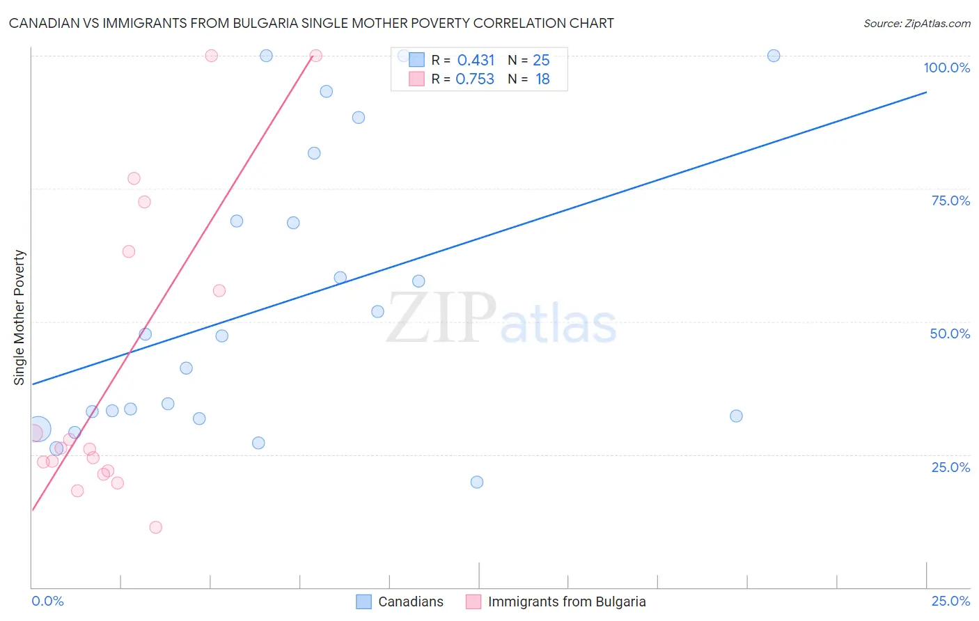 Canadian vs Immigrants from Bulgaria Single Mother Poverty