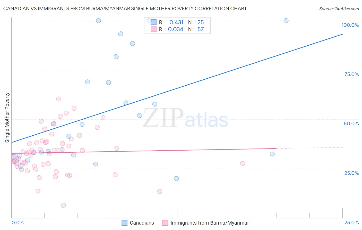 Canadian vs Immigrants from Burma/Myanmar Single Mother Poverty