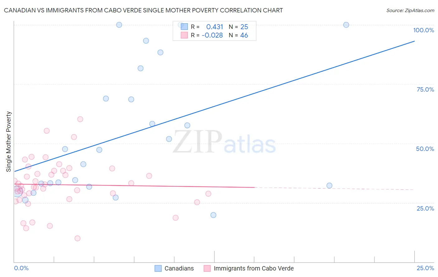 Canadian vs Immigrants from Cabo Verde Single Mother Poverty