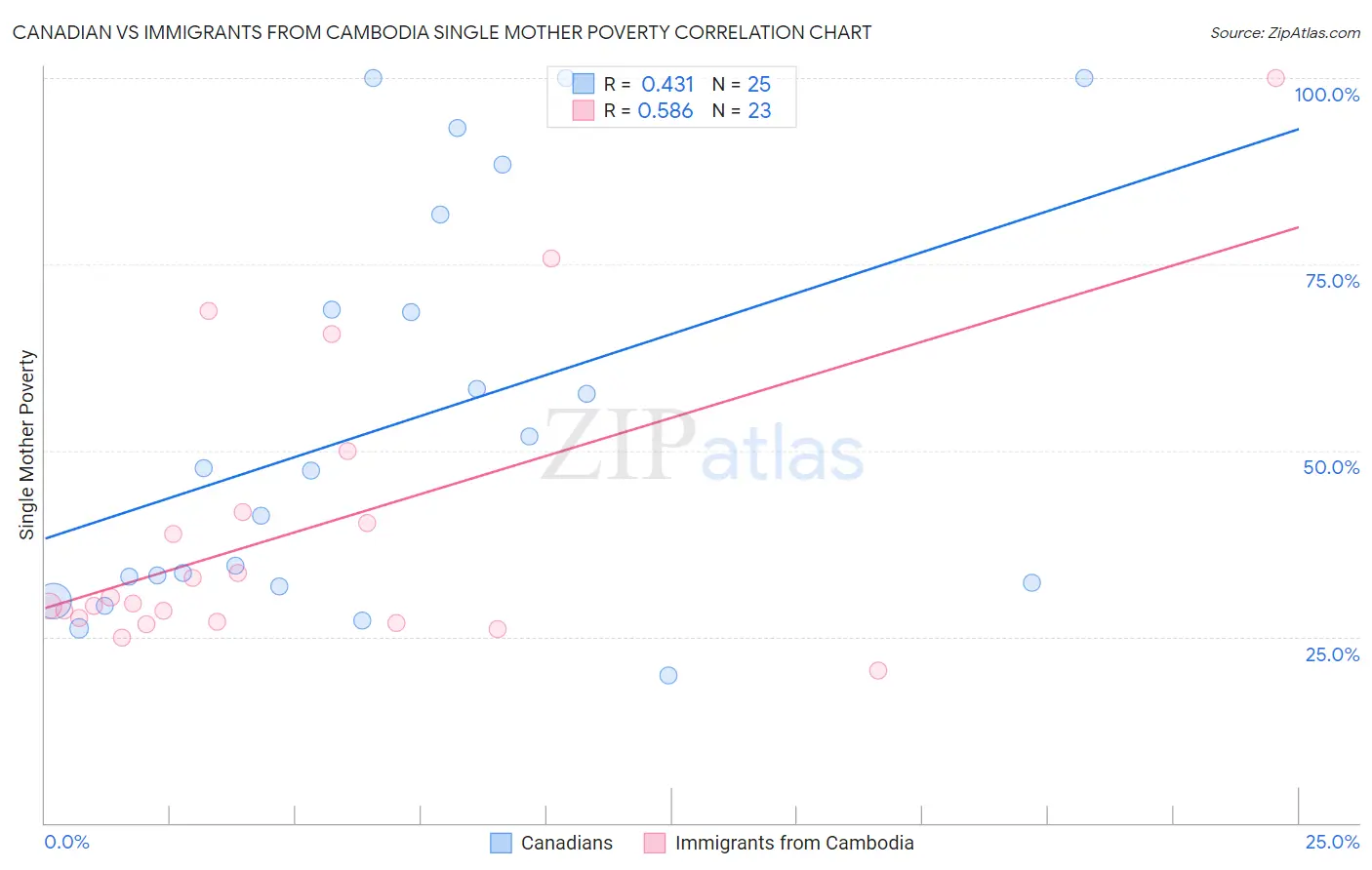 Canadian vs Immigrants from Cambodia Single Mother Poverty