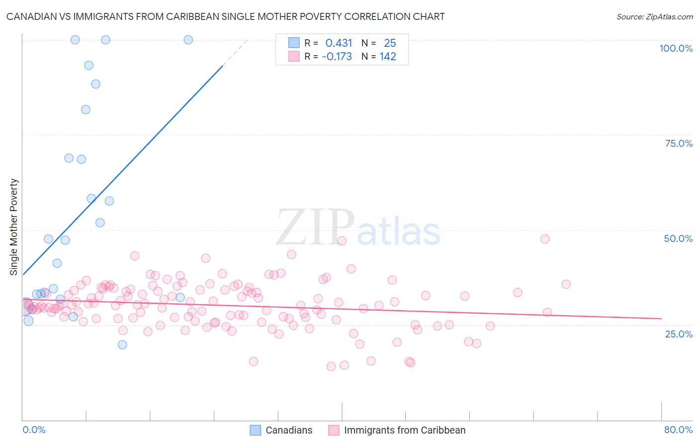 Canadian vs Immigrants from Caribbean Single Mother Poverty