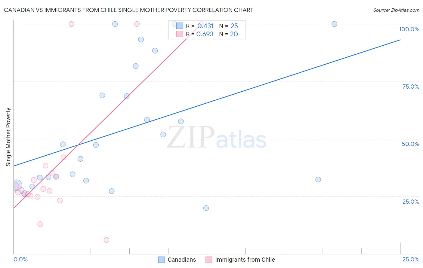Canadian vs Immigrants from Chile Single Mother Poverty