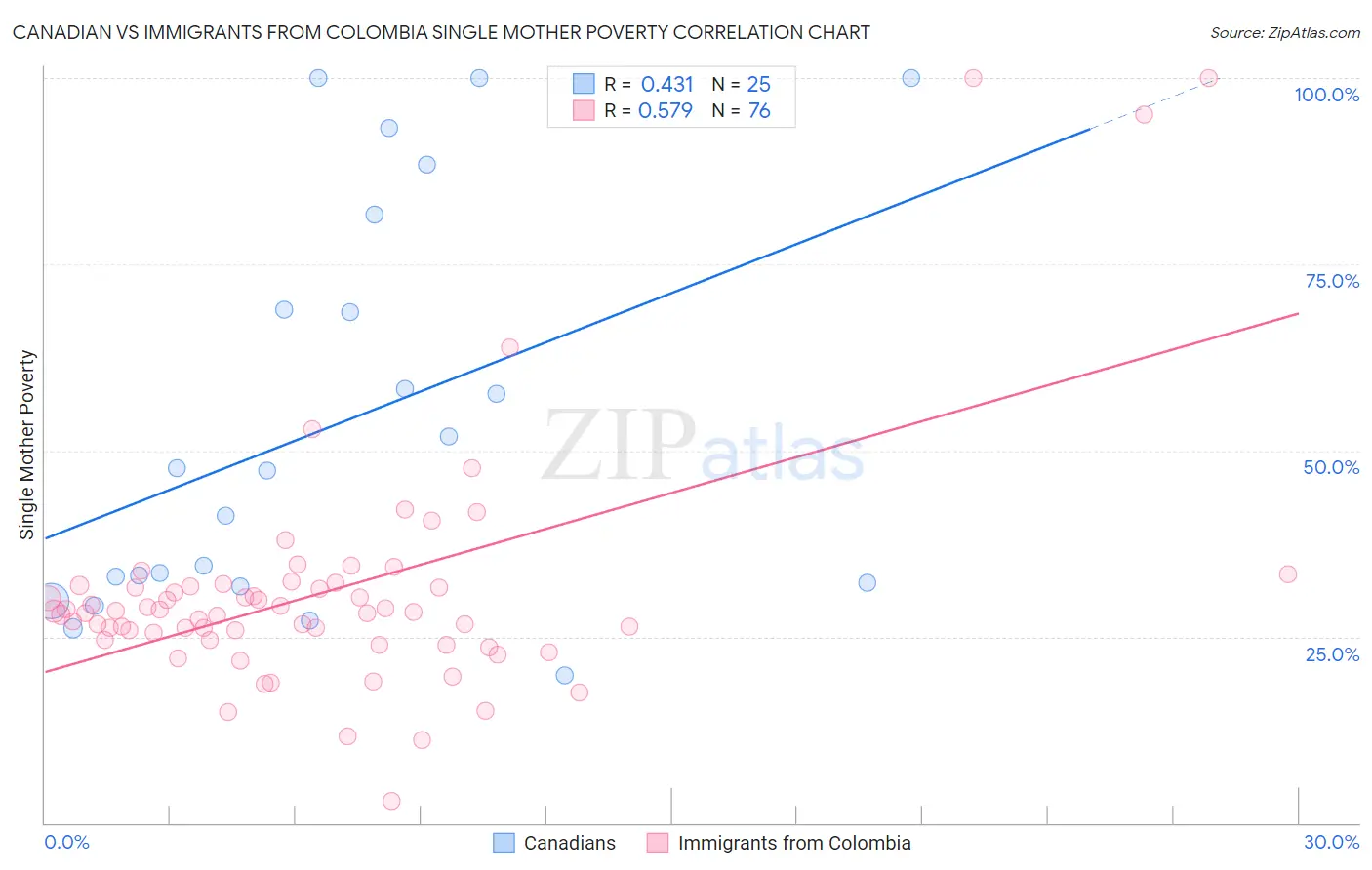 Canadian vs Immigrants from Colombia Single Mother Poverty