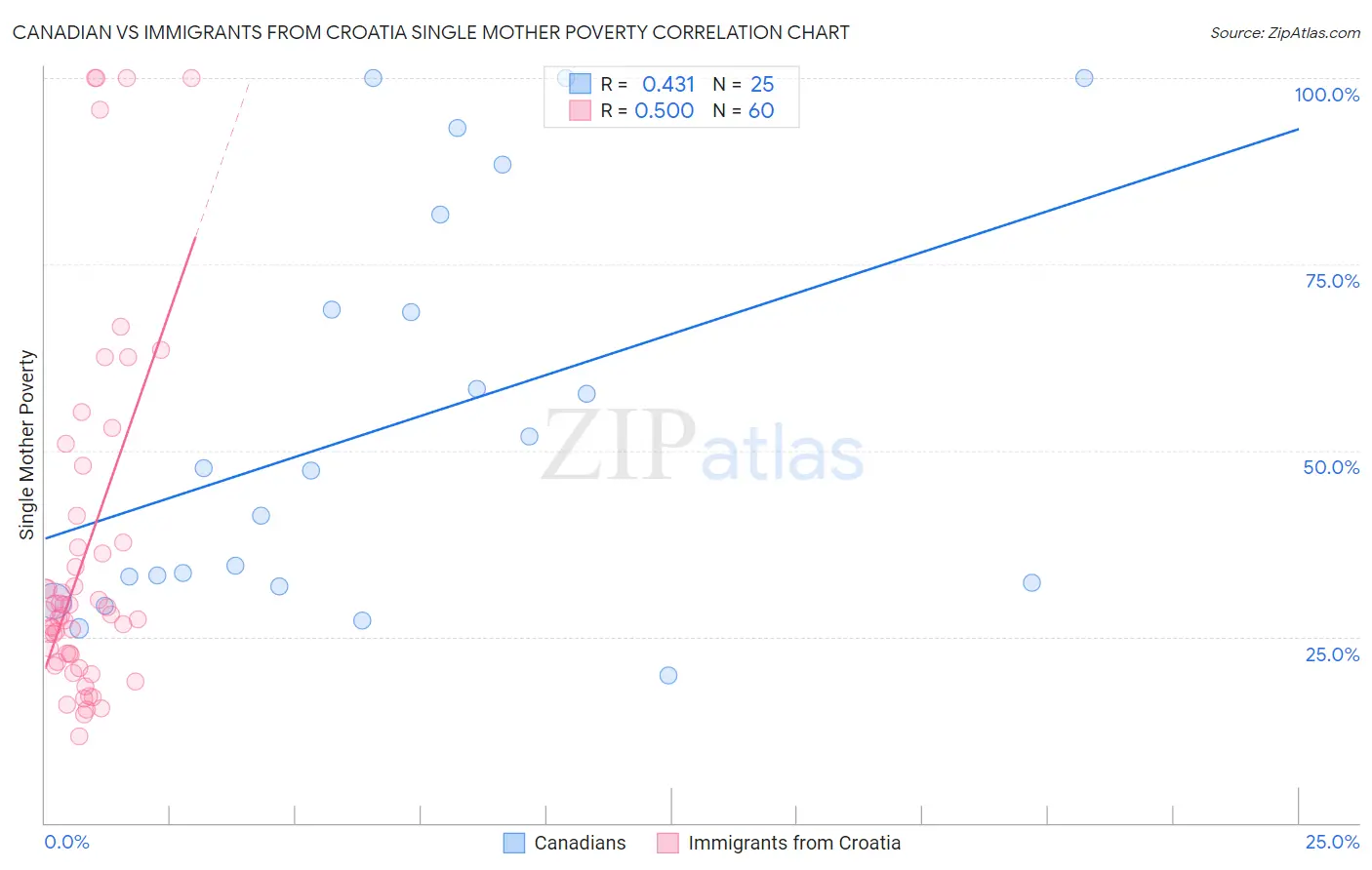 Canadian vs Immigrants from Croatia Single Mother Poverty