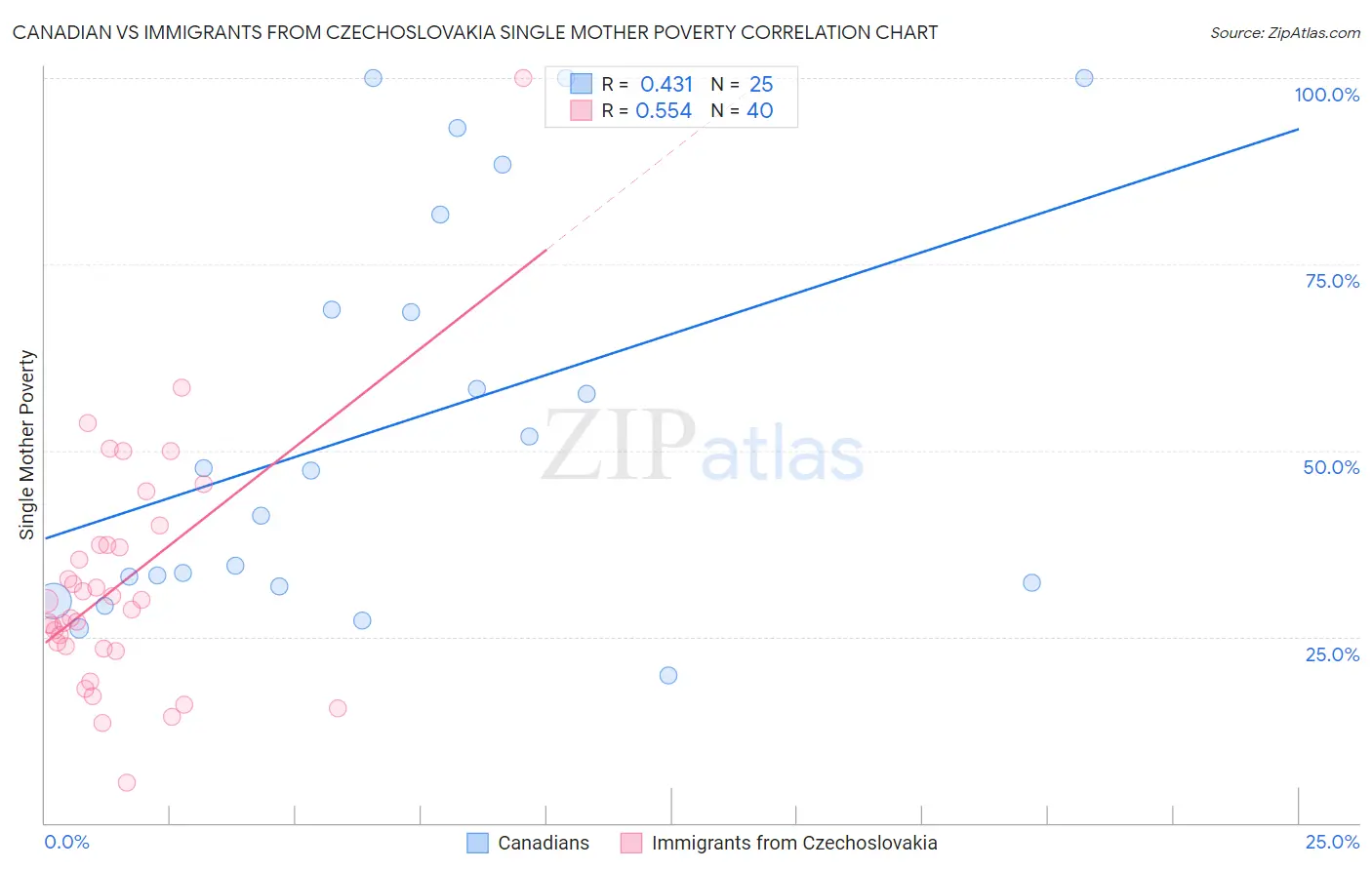 Canadian vs Immigrants from Czechoslovakia Single Mother Poverty