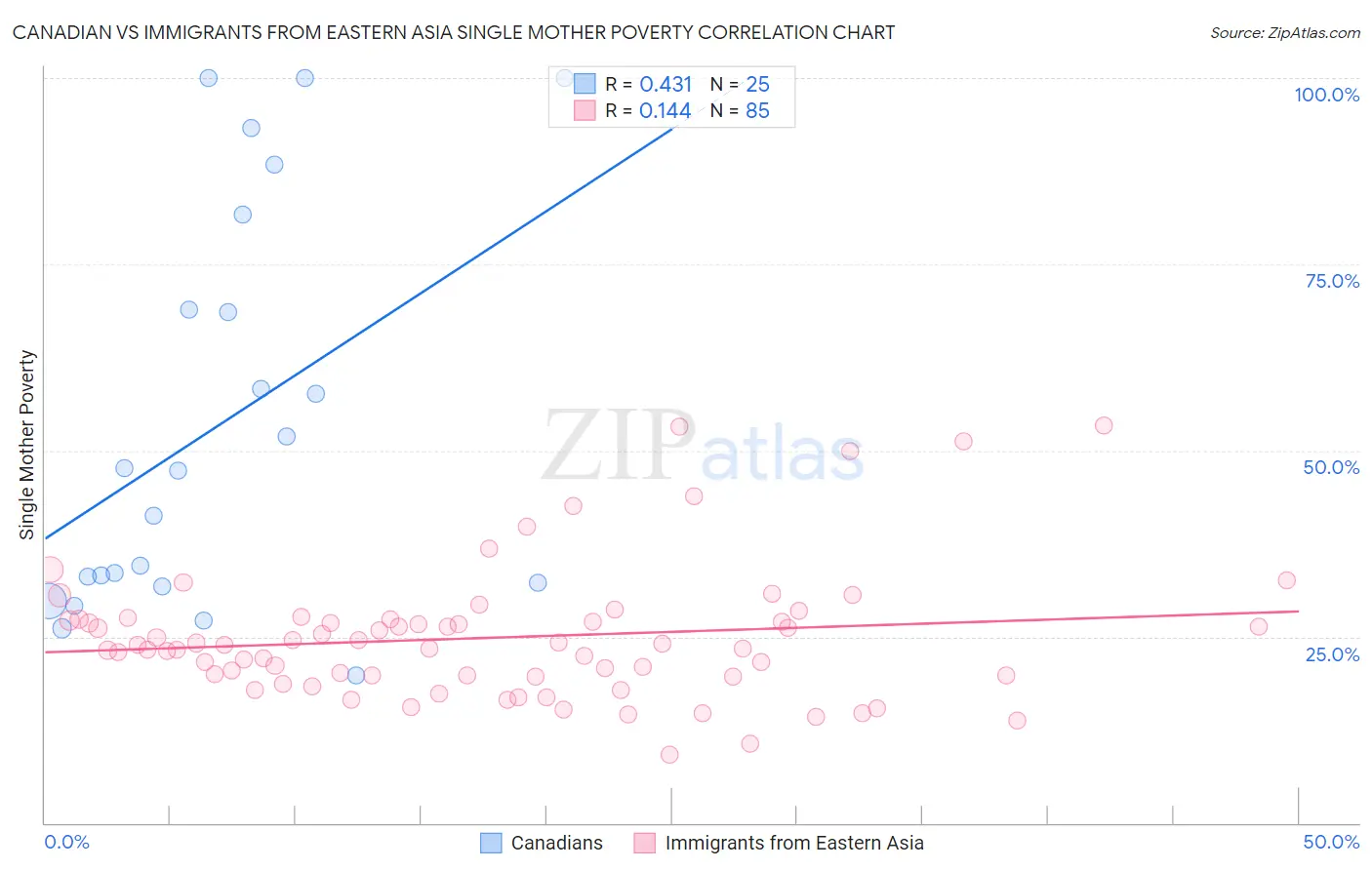 Canadian vs Immigrants from Eastern Asia Single Mother Poverty