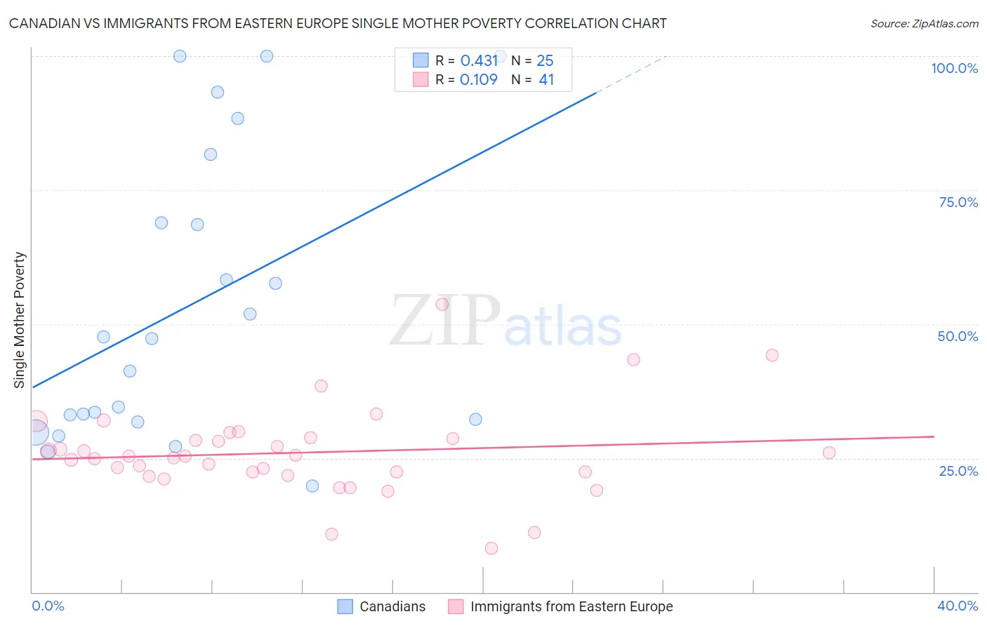 Canadian vs Immigrants from Eastern Europe Single Mother Poverty