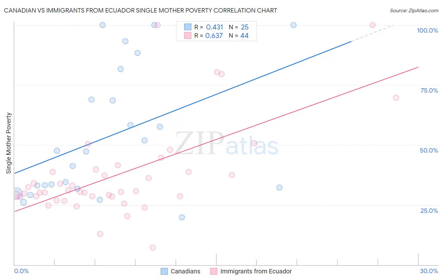 Canadian vs Immigrants from Ecuador Single Mother Poverty
