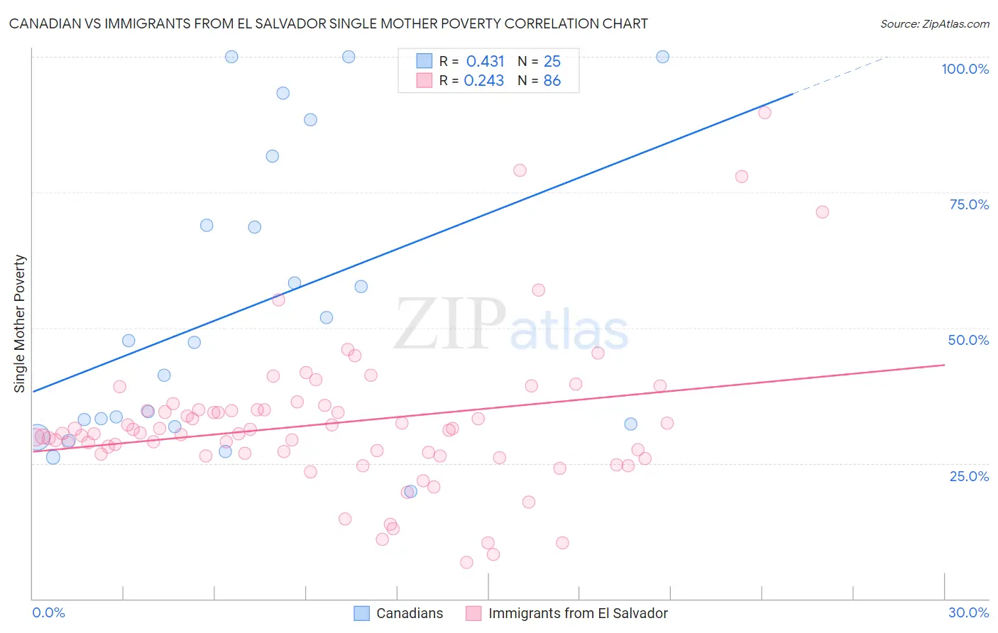 Canadian vs Immigrants from El Salvador Single Mother Poverty