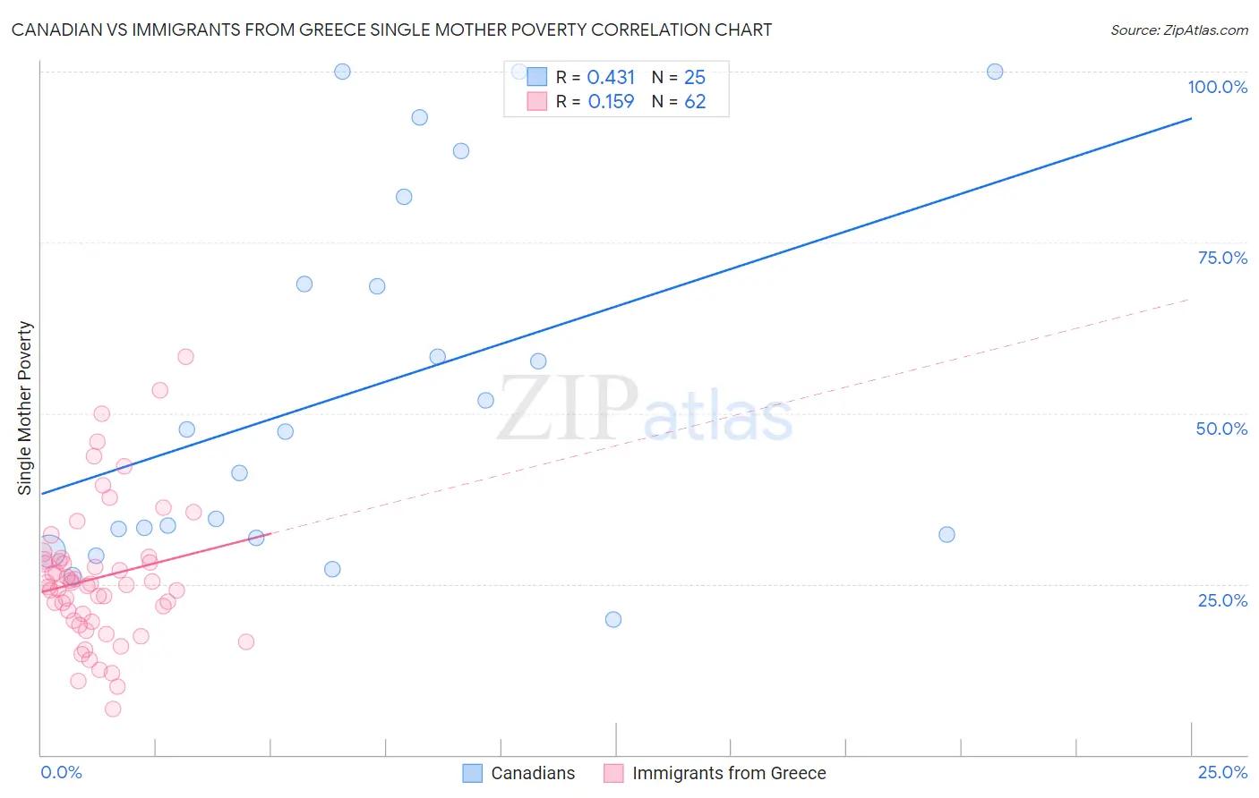 Canadian vs Immigrants from Greece Single Mother Poverty